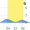 Crashboat Beach tide chart for Friday, April 5, 2024