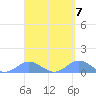 Crashboat Beach tide chart for Sunday, April 7, 2024