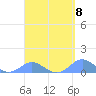Crashboat Beach tide chart for Monday, April 8, 2024