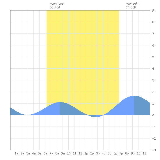 Crashboat Beach tide chart for Tuesday, April 9, 2024