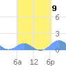 Crashboat Beach tide chart for Tuesday, April 9, 2024