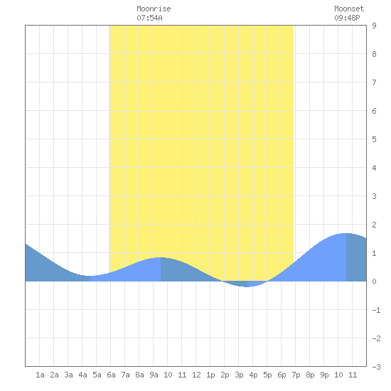 Crashboat Beach tide chart for Friday, May 10, 2024
