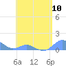 Crashboat Beach tide chart for Friday, May 10, 2024