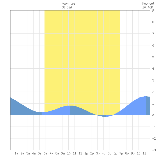 Crashboat Beach tide chart for Saturday, May 11, 2024