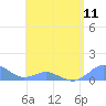 Crashboat Beach tide chart for Saturday, May 11, 2024