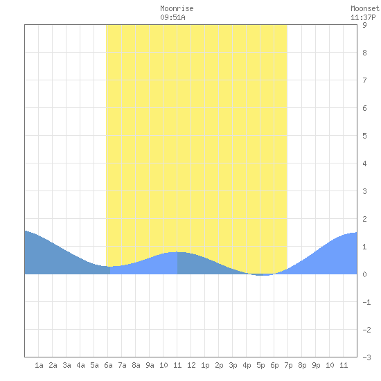 Crashboat Beach tide chart for Sunday, May 12, 2024