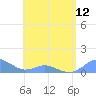 Crashboat Beach tide chart for Sunday, May 12, 2024