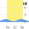 Crashboat Beach tide chart for Saturday, May 18, 2024