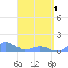 Crashboat Beach tide chart for Wednesday, May 1, 2024
