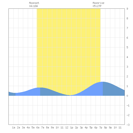 Crashboat Beach tide chart for Tuesday, May 21, 2024