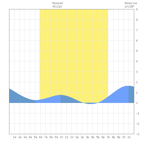Crashboat Beach tide chart for Sunday, May 26, 2024