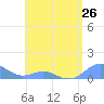 Crashboat Beach tide chart for Sunday, May 26, 2024