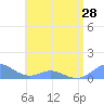 Crashboat Beach tide chart for Tuesday, May 28, 2024