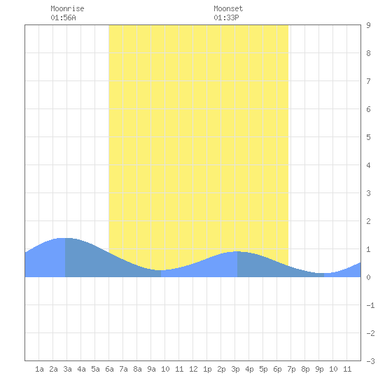 Crashboat Beach tide chart for Thursday, May 2, 2024