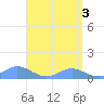 Crashboat Beach tide chart for Friday, May 3, 2024
