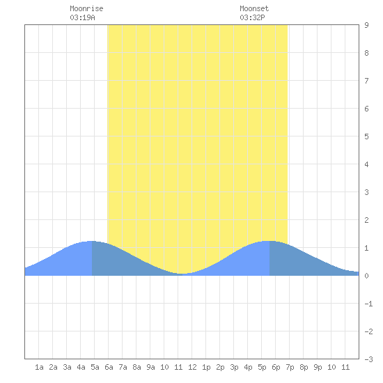 Crashboat Beach tide chart for Saturday, May 4, 2024