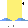 Crashboat Beach tide chart for Saturday, May 4, 2024