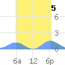 Crashboat Beach tide chart for Sunday, May 5, 2024