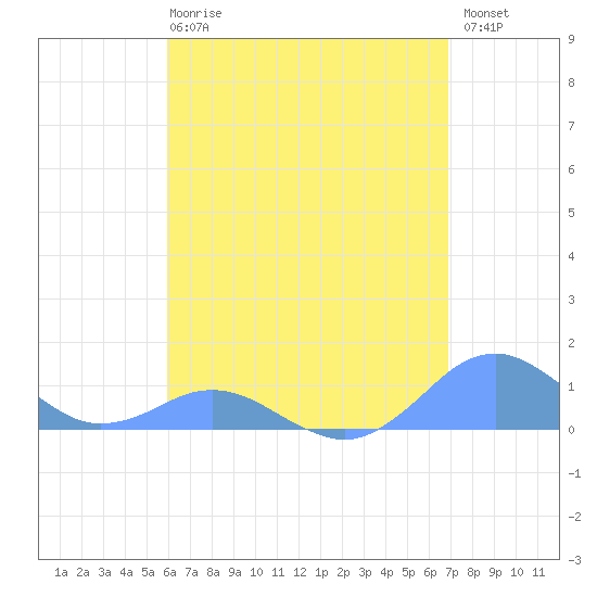 Crashboat Beach tide chart for Wednesday, May 8, 2024