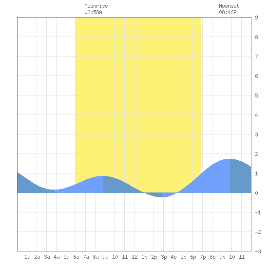 Crashboat Beach tide chart for Thursday, May 9, 2024