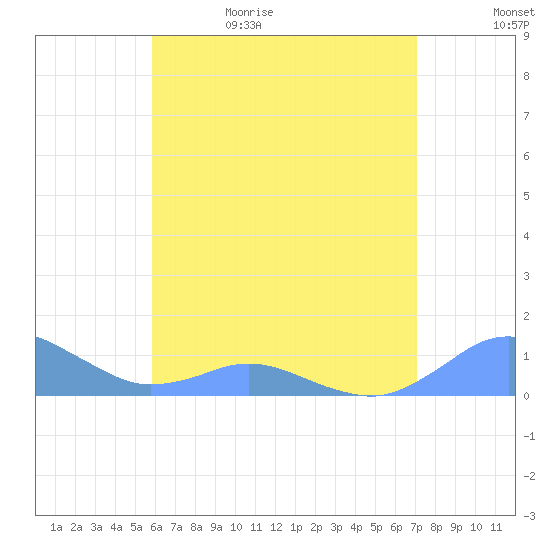 Crashboat Beach tide chart for Monday, June 10, 2024
