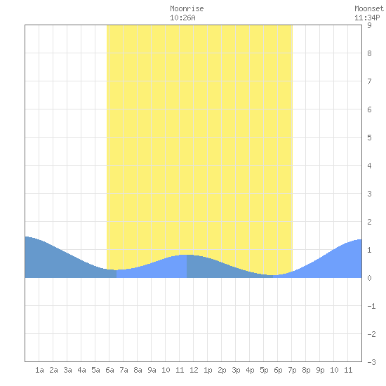 Crashboat Beach tide chart for Tuesday, June 11, 2024