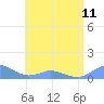 Crashboat Beach tide chart for Tuesday, June 11, 2024