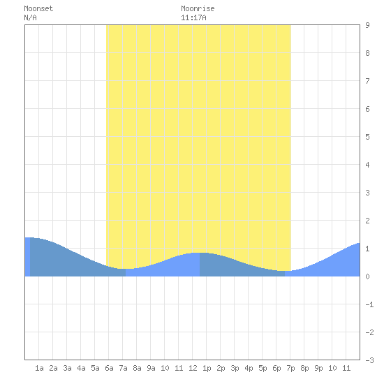 Crashboat Beach tide chart for Wednesday, June 12, 2024