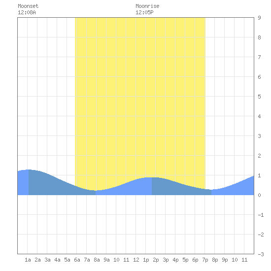 Crashboat Beach tide chart for Thursday, June 13, 2024