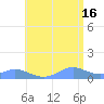 Crashboat Beach tide chart for Sunday, June 16, 2024