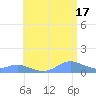Crashboat Beach tide chart for Monday, June 17, 2024