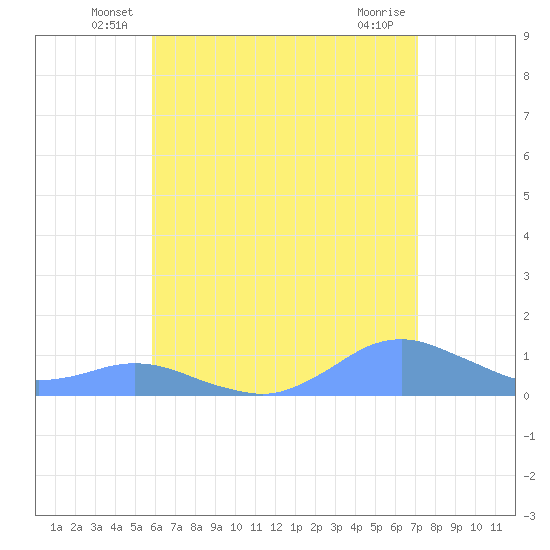 Crashboat Beach tide chart for Tuesday, June 18, 2024