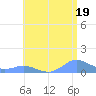 Crashboat Beach tide chart for Wednesday, June 19, 2024