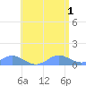 Crashboat Beach tide chart for Saturday, June 1, 2024