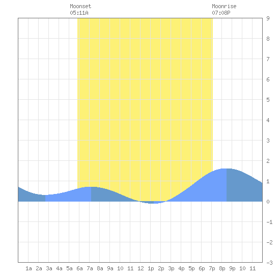 Crashboat Beach tide chart for Friday, June 21, 2024