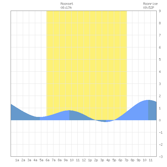 Crashboat Beach tide chart for Monday, June 24, 2024