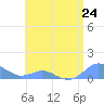 Crashboat Beach tide chart for Monday, June 24, 2024