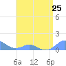 Crashboat Beach tide chart for Tuesday, June 25, 2024