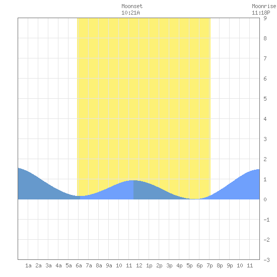 Crashboat Beach tide chart for Wednesday, June 26, 2024