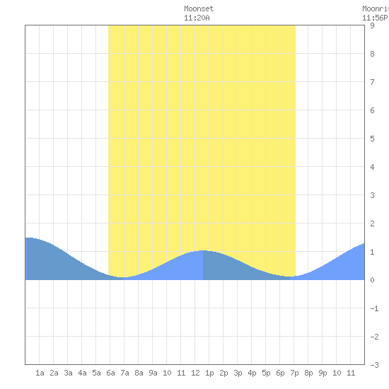 Crashboat Beach tide chart for Thursday, June 27, 2024