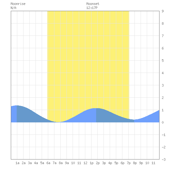 Crashboat Beach tide chart for Friday, June 28, 2024