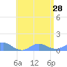 Crashboat Beach tide chart for Friday, June 28, 2024