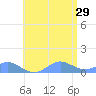 Crashboat Beach tide chart for Saturday, June 29, 2024