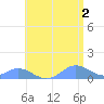 Crashboat Beach tide chart for Sunday, June 2, 2024
