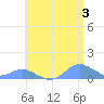 Crashboat Beach tide chart for Monday, June 3, 2024