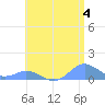 Crashboat Beach tide chart for Tuesday, June 4, 2024