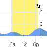 Crashboat Beach tide chart for Wednesday, June 5, 2024