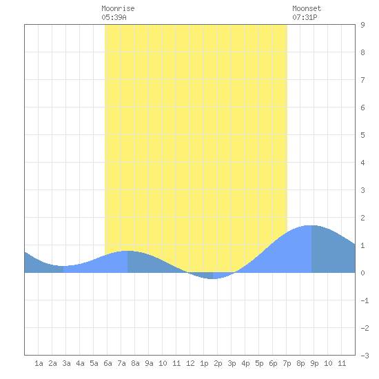 Crashboat Beach tide chart for Thursday, June 6, 2024