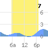 Crashboat Beach tide chart for Friday, June 7, 2024