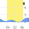 Crashboat Beach tide chart for Saturday, June 8, 2024